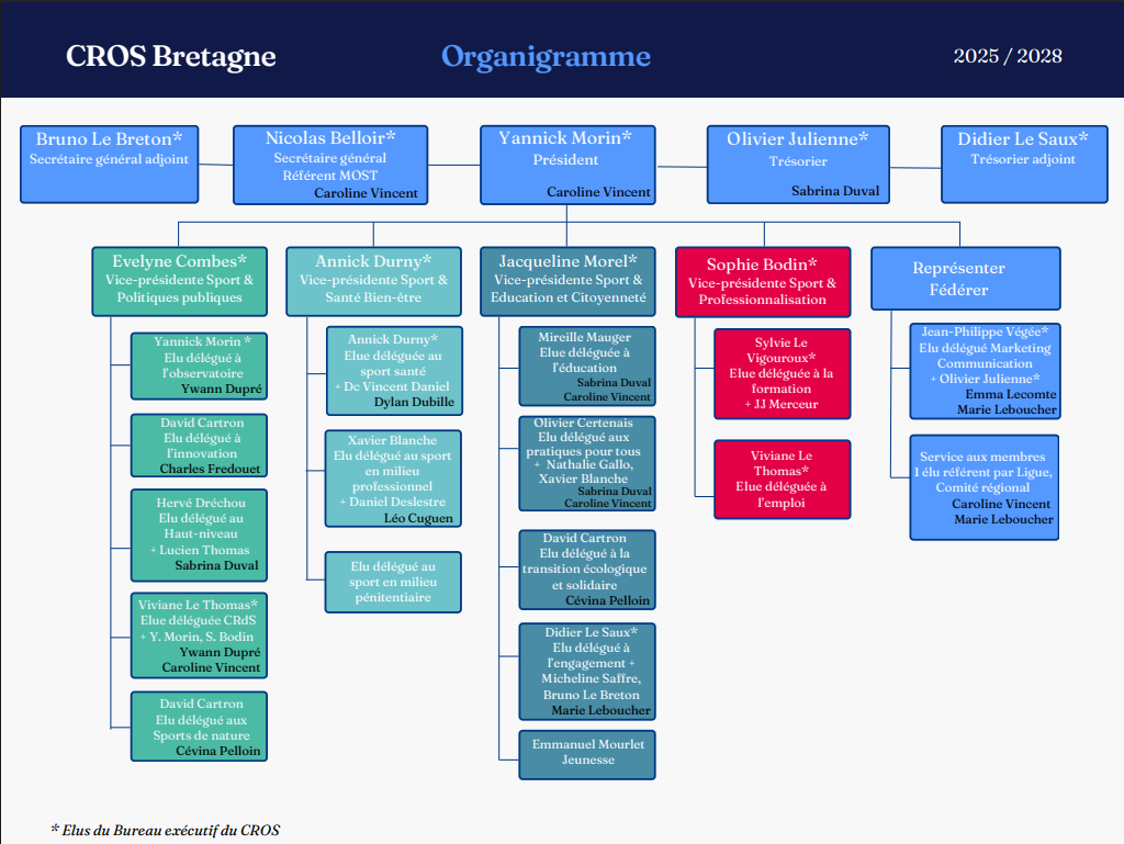 Organigramme du CROS Bretagne : président, bureau exécutif, conseil d’administration et équipe salariée
